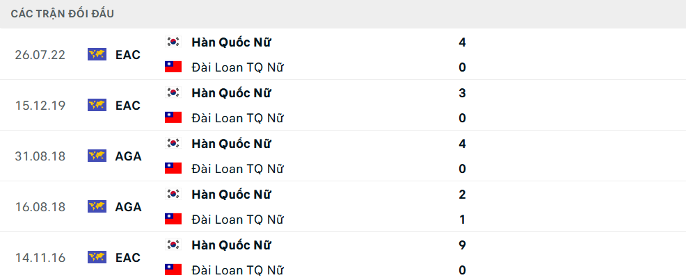 Lịch sử đối đầu Nữ Hàn Quốc vs Nữ Đài Bắc Trung Hoa