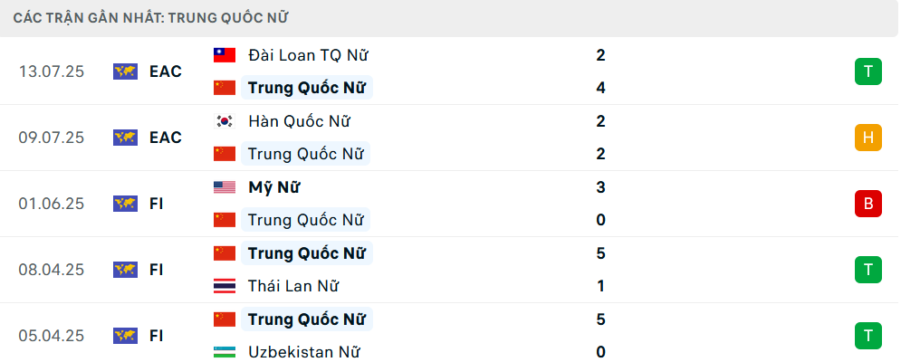 Phong độ Nữ Trung Quốc 5 trận gần nhất