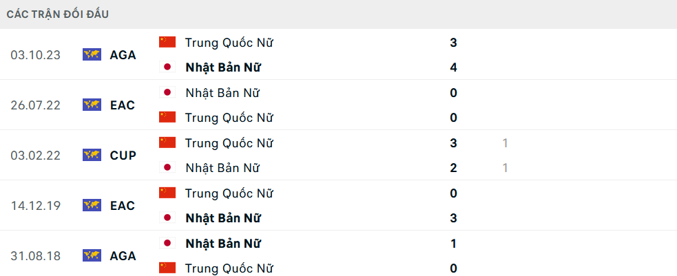 Lịch sử đối đầu Nữ Nhật Bản vs Nữ Trung Quốc