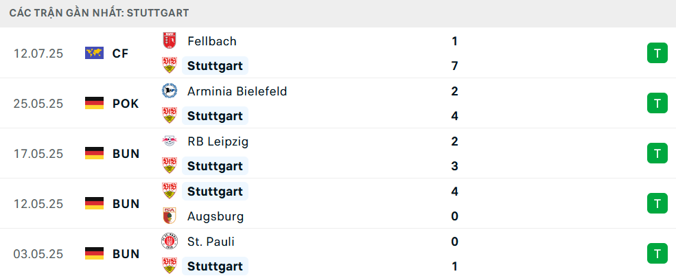Phong độ Stuttgart 5 trận gần nhất