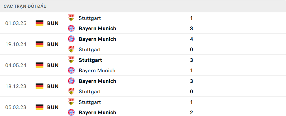 Lịch sử đối đầu Stuttgart vs Bayern Munich
