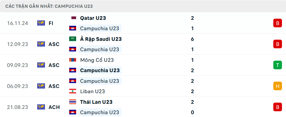 Phong độ U23 Campuchia 5 trận gần nhất