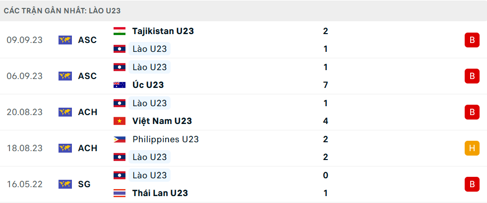 Phong độ U23 Lào 5 trận gần nhất
