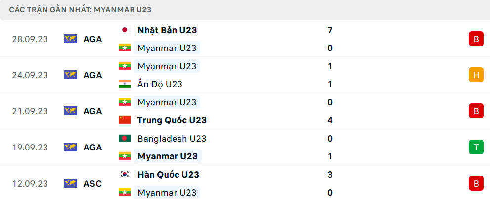 Phong độ U23 Myanmar 5 trận gần nhất