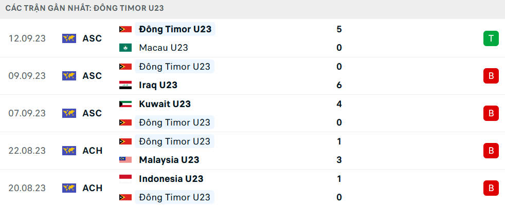 Phong độ U23 Timor Leste 5 trận gần nhất