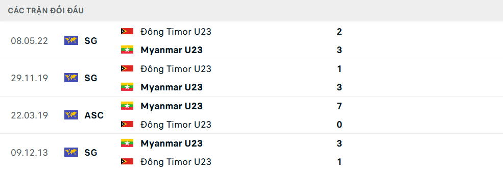 Lịch sử đối đầu U23 Myanmar vs U23 Timor Leste