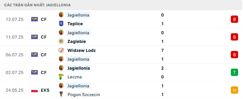 Phong độ Jagiellonia 5 trận gần nhất