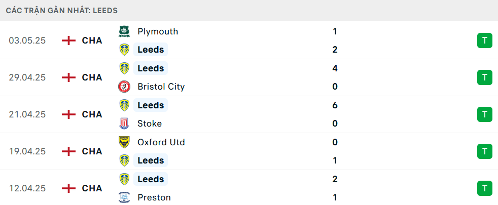 Phong độ Leeds 5 trận gần nhất