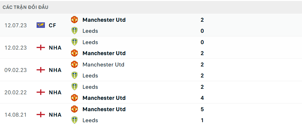 Lịch sử đối đầu MU vs Leeds
