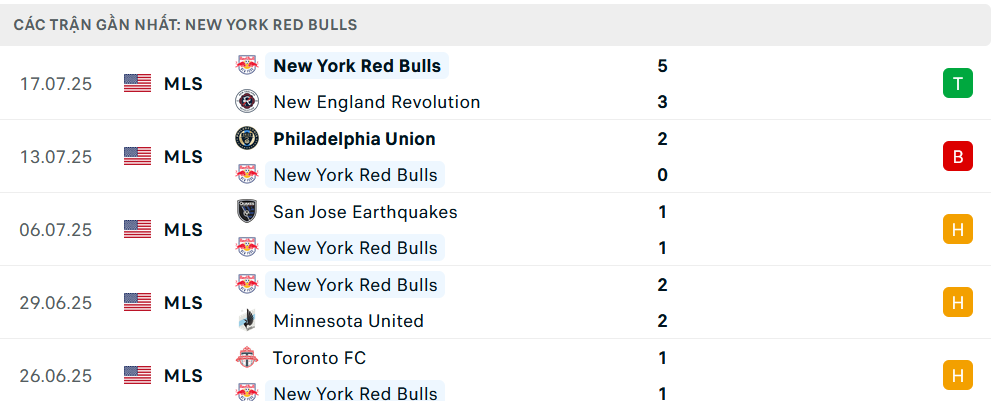 Phong độ New York Red Bulls 5 trận gần nhất