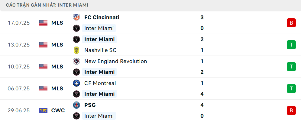 Phong độ Inter Miami 5 trận gần nhất