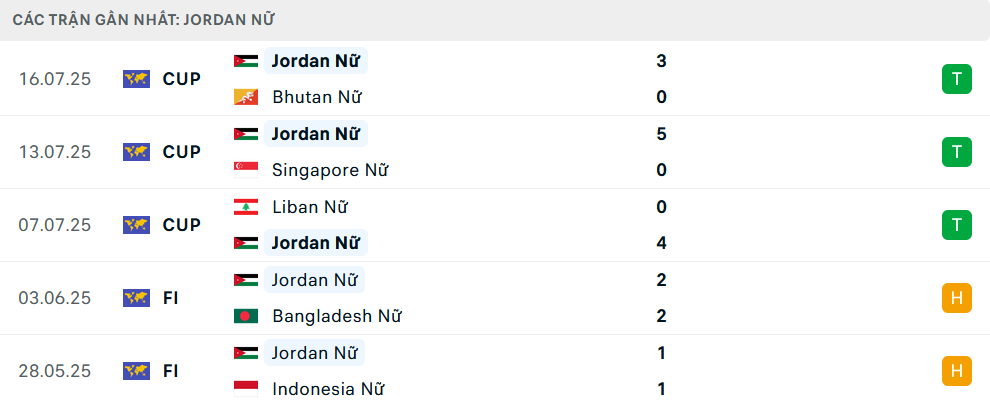 Phong độ Nữ Jordan 5 trận gần nhất