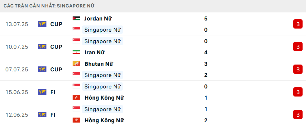 Phong độ Nữ Singapore 5 trận gần nhất