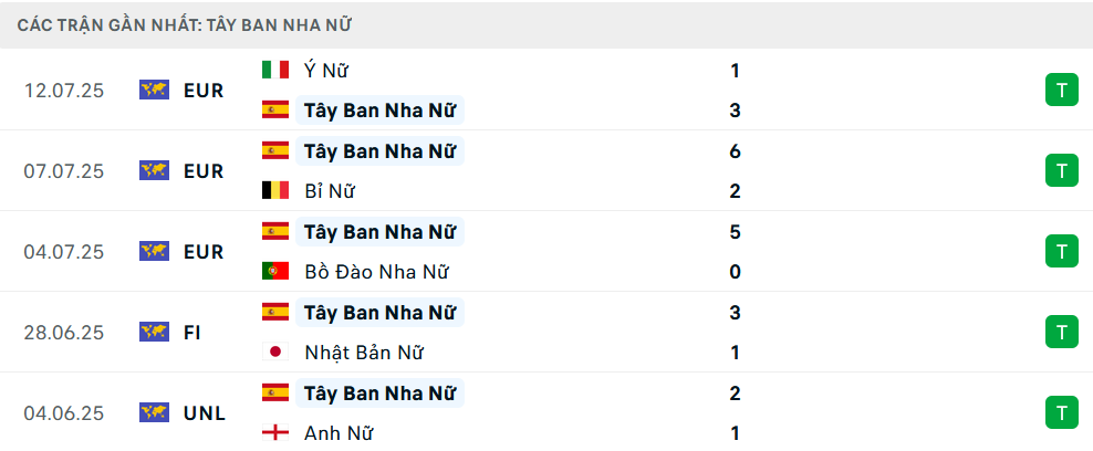 Phong độ Nữ Tây Ban Nha 5 trận gần nhất