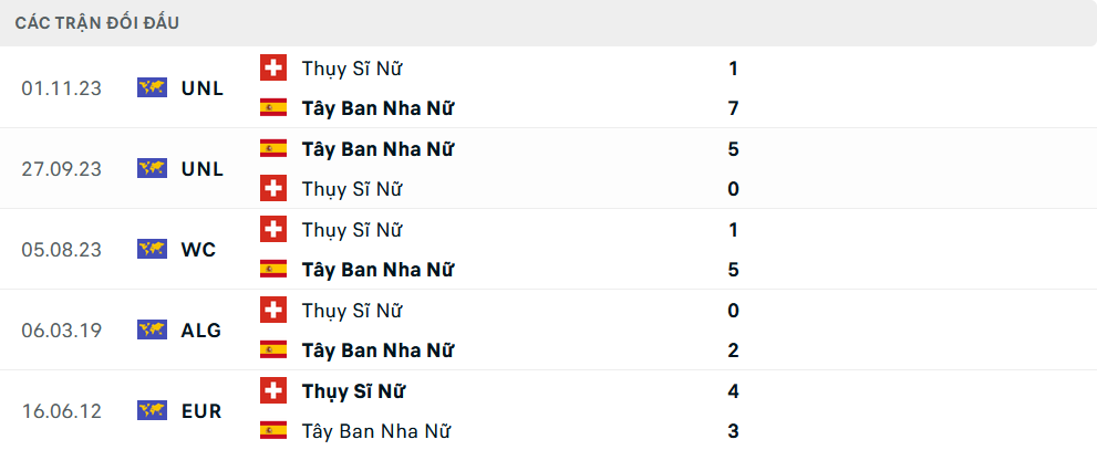 Lịch sử đối đầu Nữ Tây Ban Nha vs Nữ Thụy Sĩ