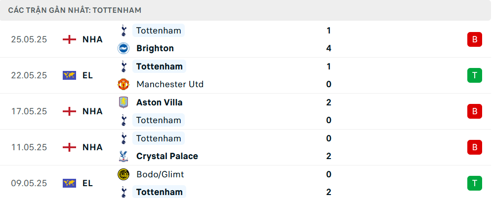 Phong độ Tottenham 5 trận gần nhất