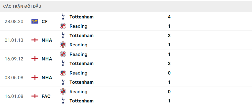 Lịch sử đối đầu Reading vs Tottenham