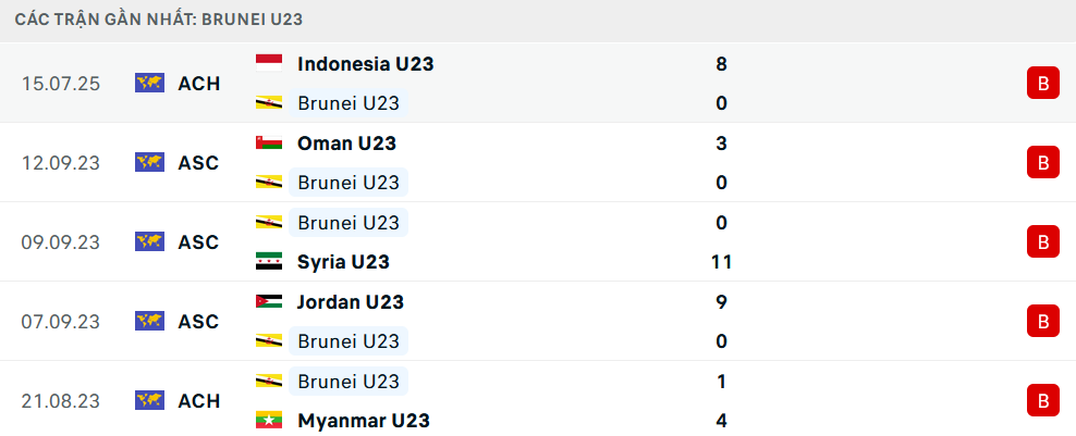 Phong độ U23 Malaysia 5 trận gần nhất