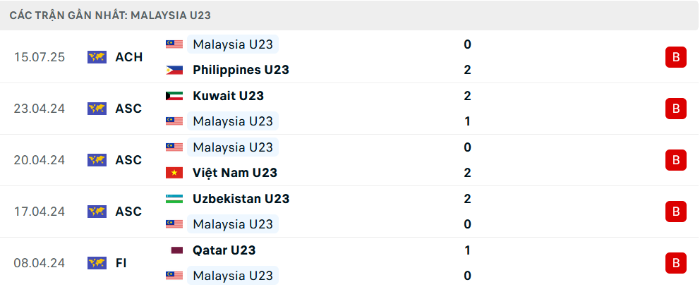 Phong độ U23 Brunei 5 trận gần nhất