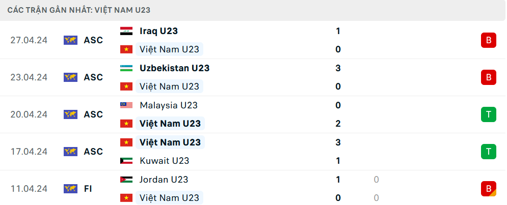 Phong độ U23 Việt Nam 5 trận gần nhất