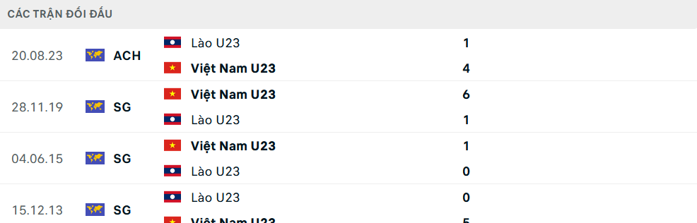 Lịch sử đối đầu U23 Lào vs U23 Việt Nam