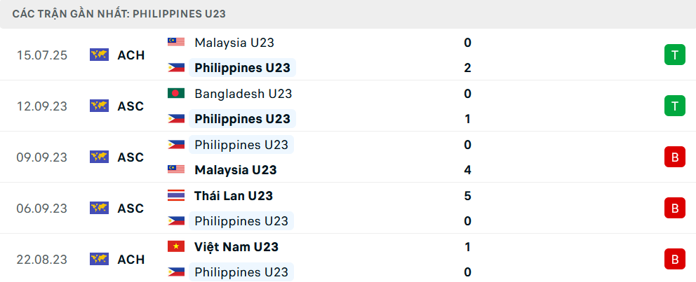 Phong độ U23 Philippines 5 trận gần nhất