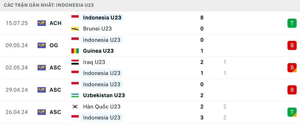 Phong độ U23 Indonesia 5 trận gần nhất