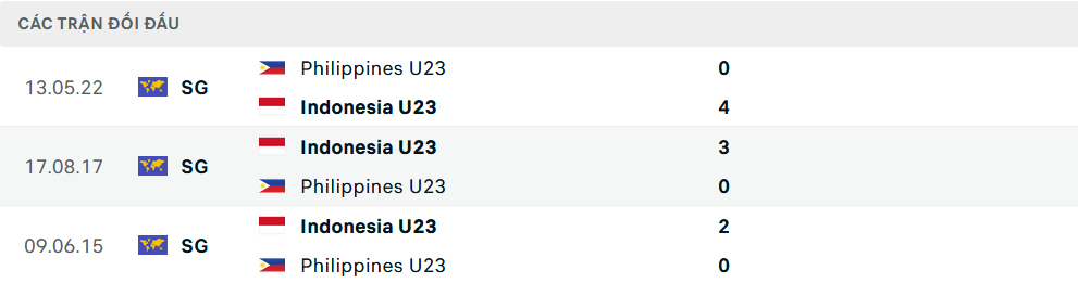 Lịch sử đối đầu U23 Philippines vs U23 Indonesia