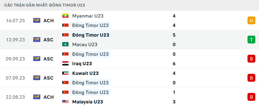 Phong độ U23 Timor Leste 5 trận gần nhất