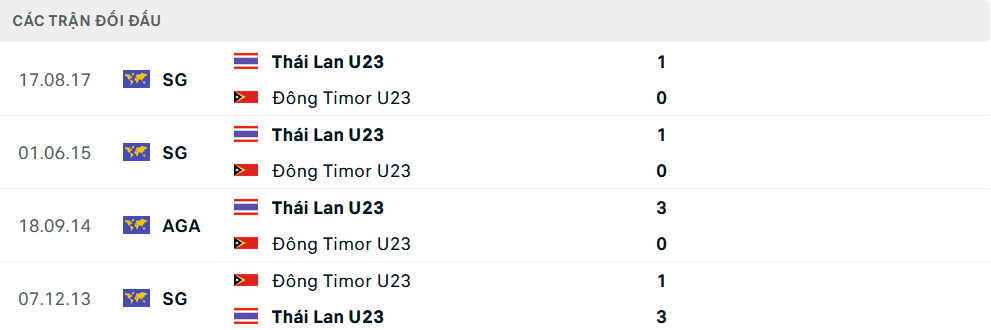 Lịch sử đối đầu U23 Timor Leste vs U23 Thái Lan