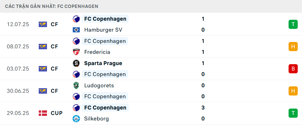 Phong độ Copenhagen 5 trận gần nhất