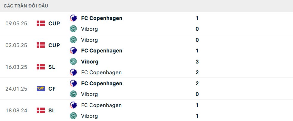Lịch sử đối đầu Viborg vs Copenhagen