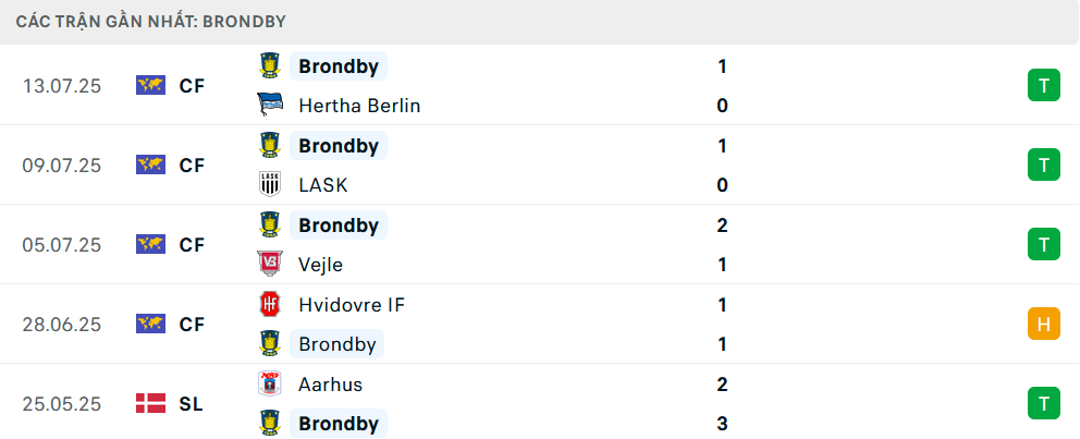 Phong độ Brondby 5 trận gần nhất