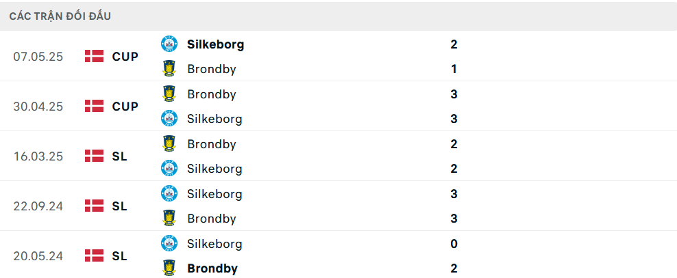 Lịch sử đối đầu Brondby vs Silkeborg
