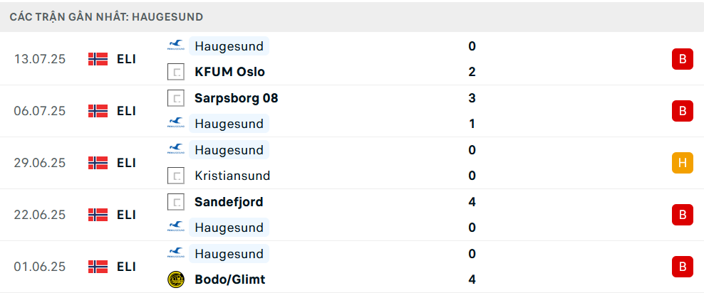 Phong độ Haugesund 5 trận gần nhất