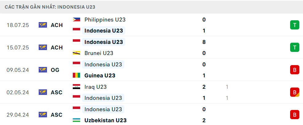 Phong độ U23 Indonesia 5 trận gần nhất