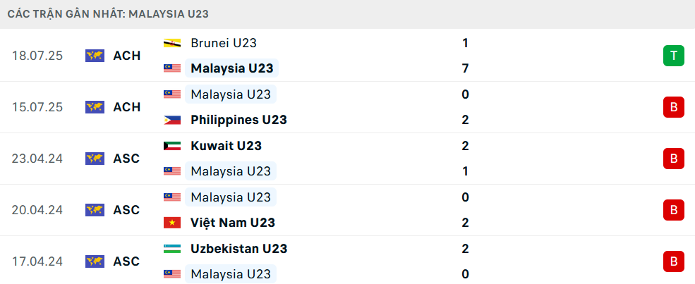 Phong độ U23 Malaysia 5 trận gần nhất