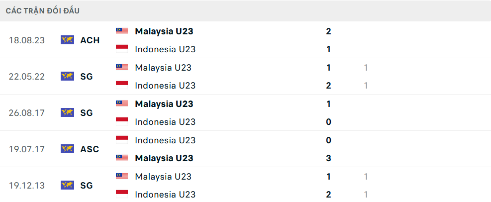 Lịch sử đối đầu U23 Indonesia vs U23 Malaysia