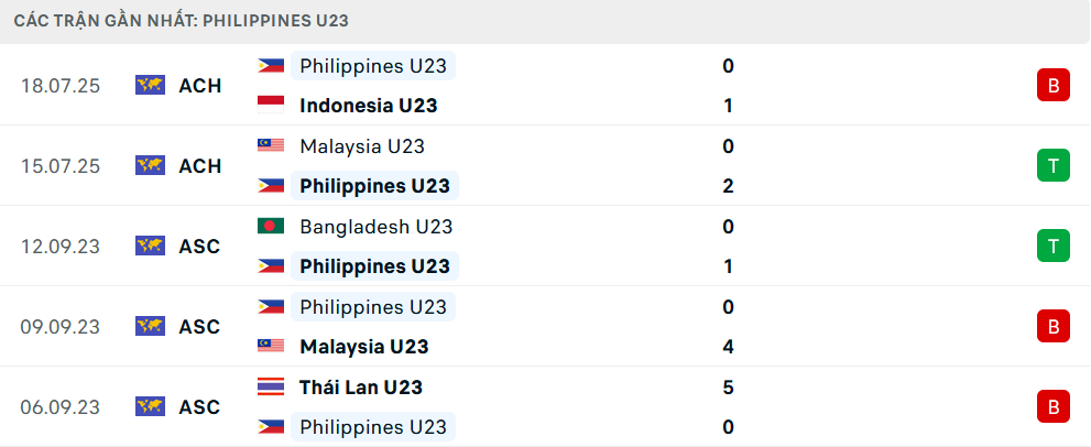Phong độ U23 Philippines 5 trận gần nhất