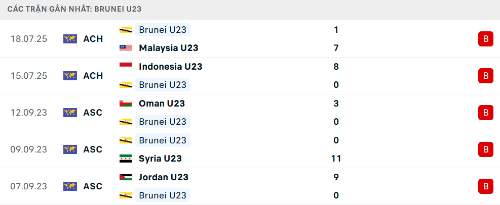 Phong độ U23 Brunei 5 trận gần nhất