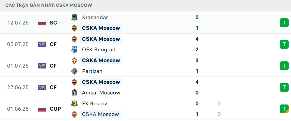 Phong độ CSKA Moscow 5 trận gần nhất