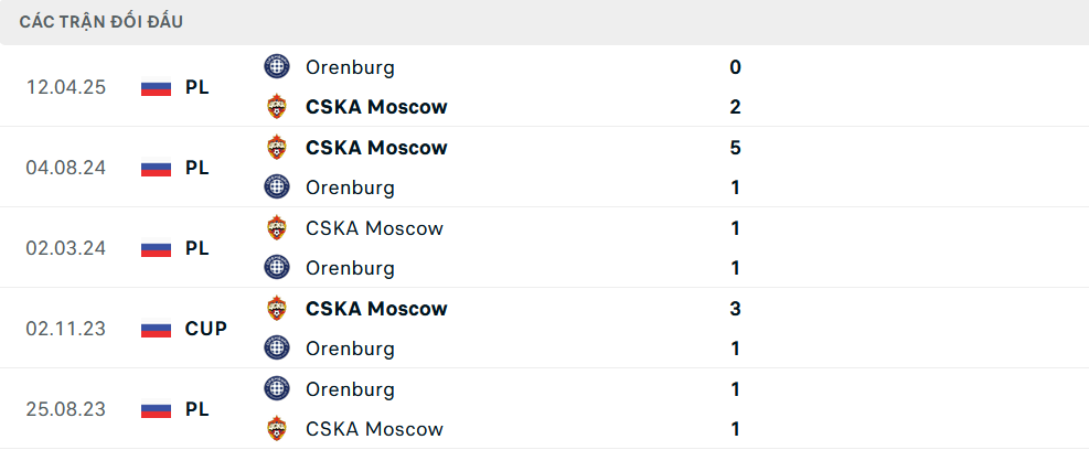 Lịch sử đối đầu Orenburg vs CSKA Moscow