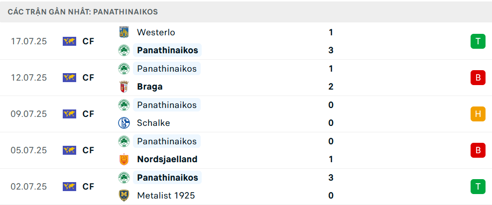 Phong độ Panathinaikos 5 trận gần nhất