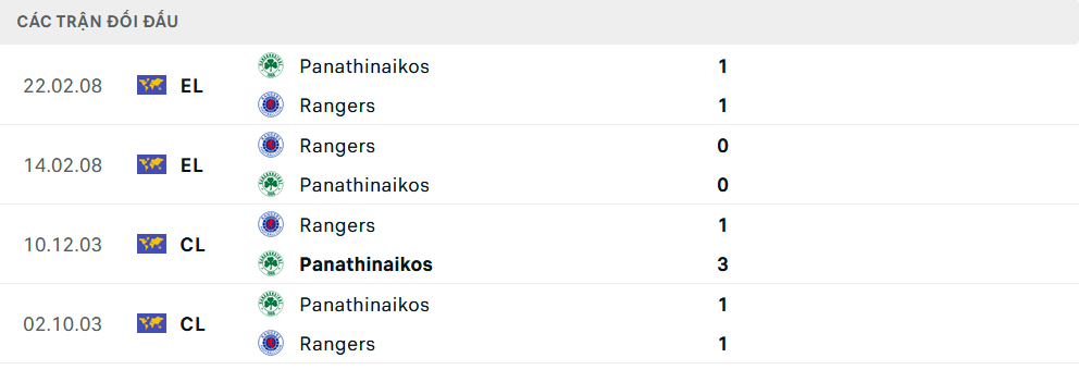 Lịch sử đối đầu Rangers vs Panathinaikos