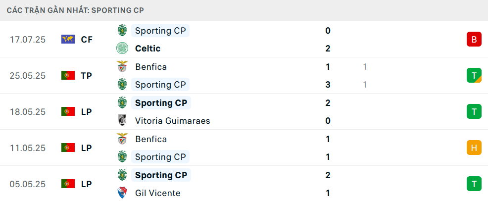 Phong độ Sporting Lisbon 5 trận gần nhất