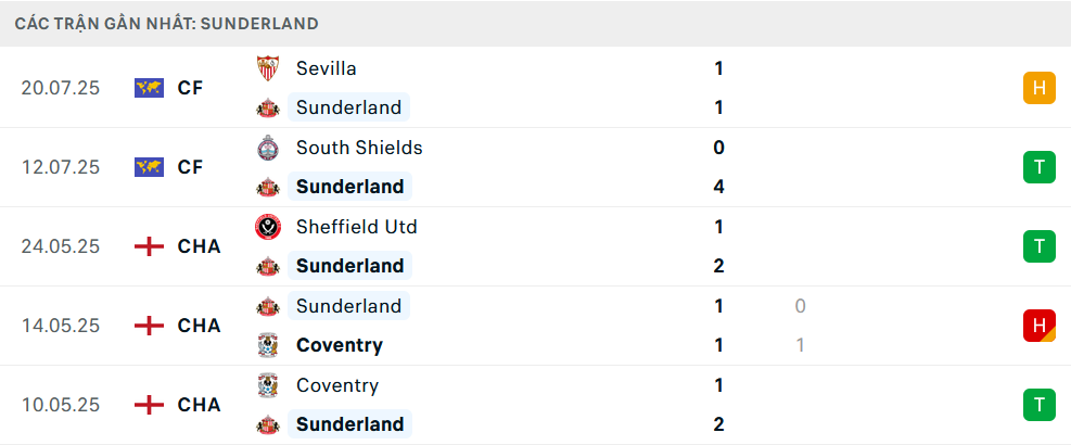 Phong độ Sunderland 5 trận gần nhất