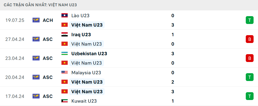 Phong độ U23 Việt Nam 5 trận gần nhất
