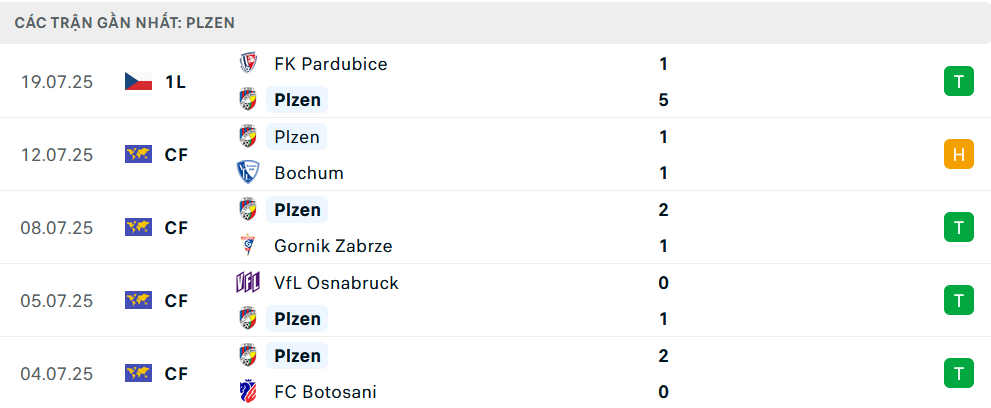 Phong độ Viktoria Plzen 5 trận gần nhất