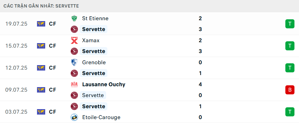 Phong độ Servette 5 trận gần nhất
