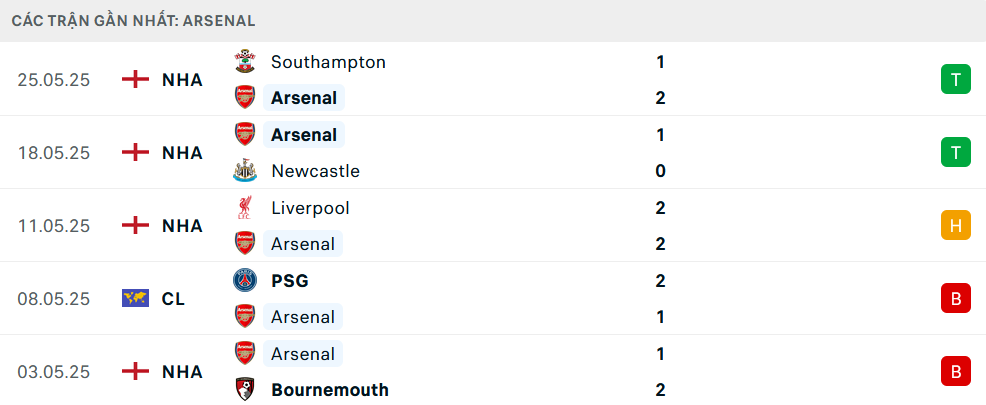 Phong độ Arsenal 5 trận gần nhất